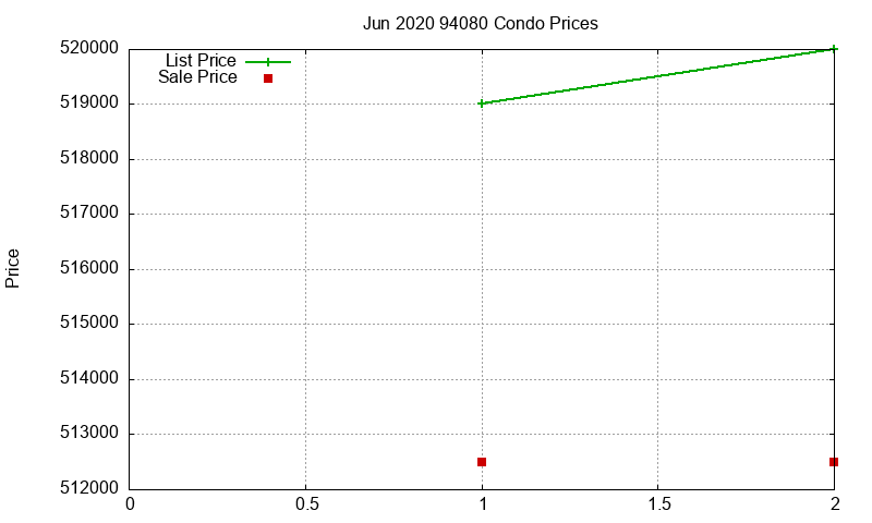 94080 Condos Just Sold 2020-06