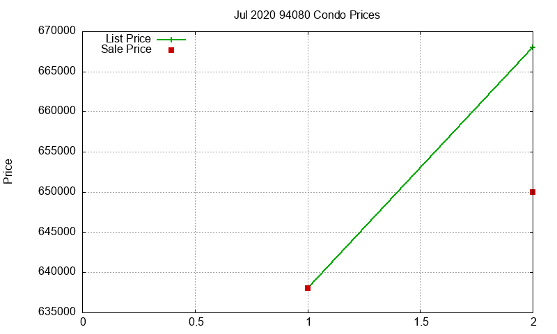 94080 Condos Just Sold 2020-07
