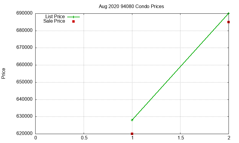 94080 Condos Just Sold 2020-08
