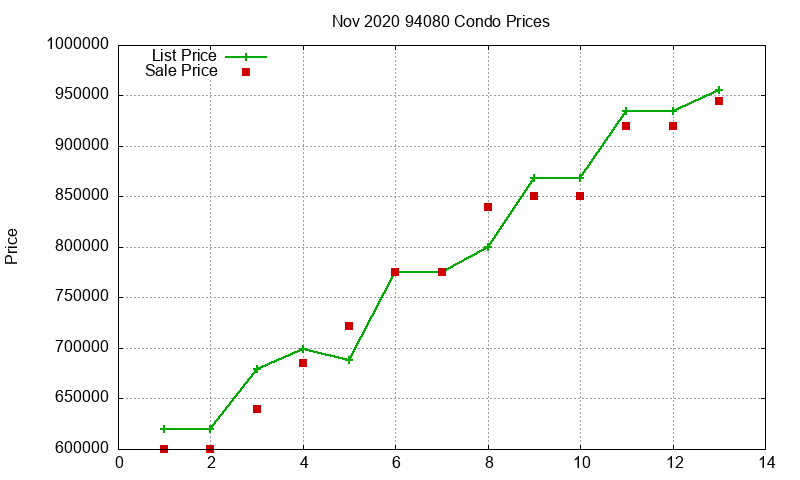 94080 Condos Just Sold 2020-11