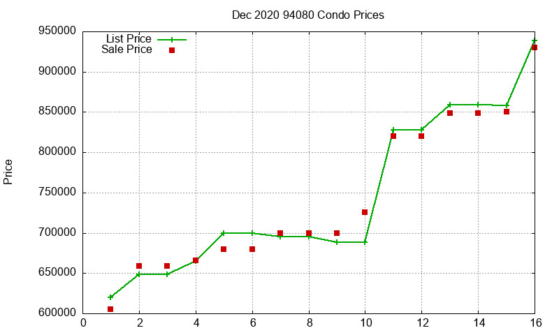 94080 Condos Just Sold 2020-12