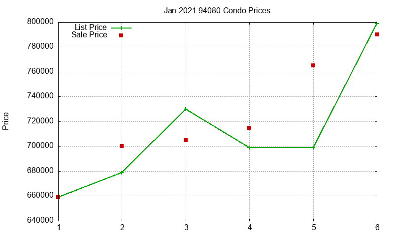 94080 Condos Just Sold 2021-01