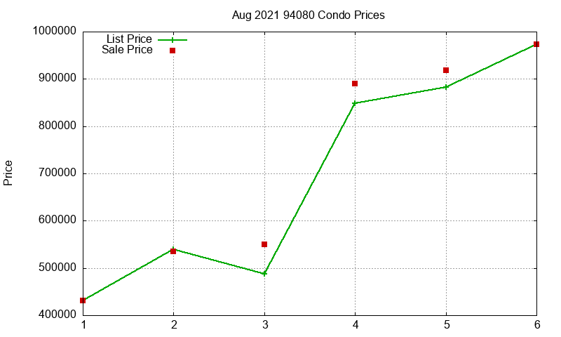 94080 Condos Just Sold 2021-08