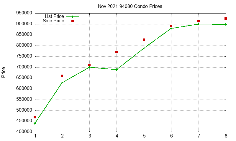 94080 Condos Just Sold 2021-11