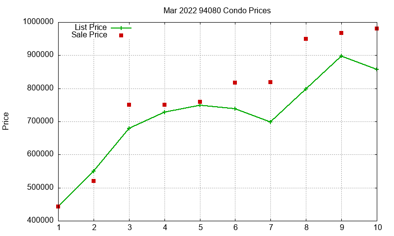 94080 Condos Just Sold 2022-03