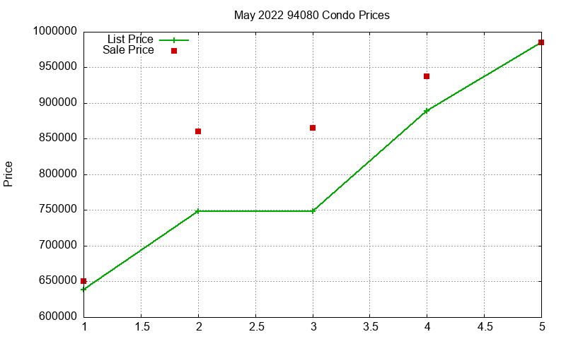 94080 Condos Just Sold 2022-05