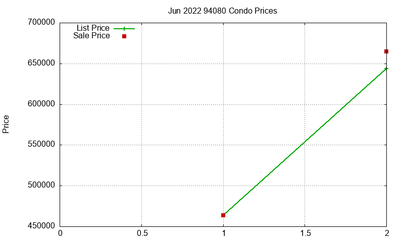 94080 Condos Just Sold 2022-06