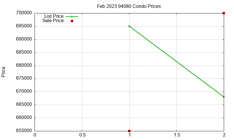 94080 Condos Just Sold 2023-02