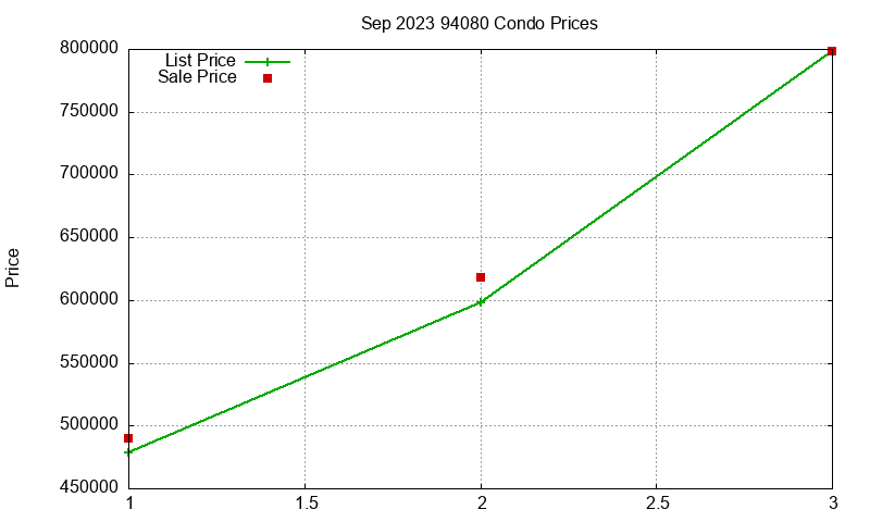 94080 Condos Just Sold 2023-09
