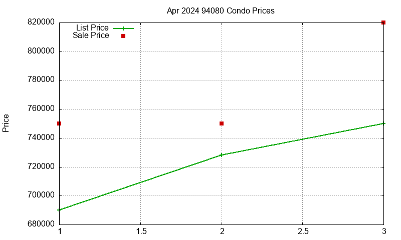 94080 Condos Just Sold 2024-04