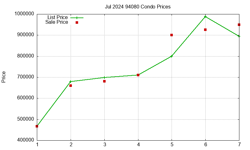 94080 Condos Just Sold 2024-07