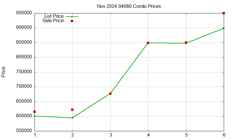 94080 Condos Just Sold 2024-11