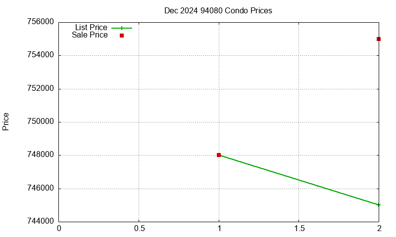 94080 Condos Just Sold 2024-12