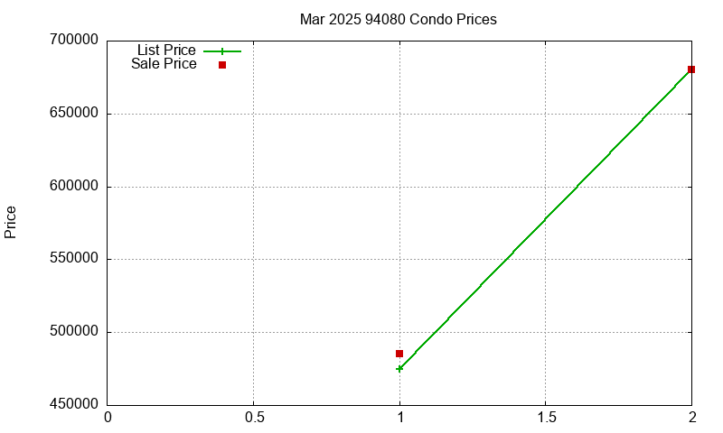94080 Condos Just Sold 2025-03