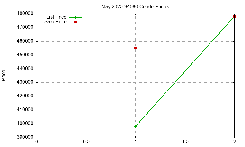 94080 Condos Just Sold 2025-05