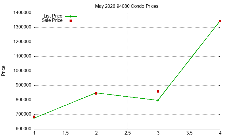 94080 Condos Just Sold 2026-05