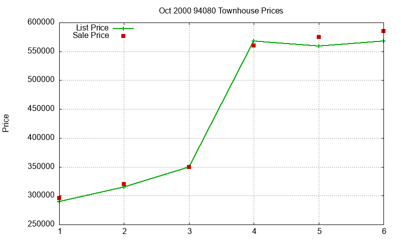 94080 Townhouses Just Sold 2000-10