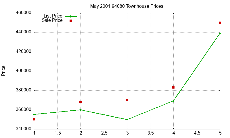 94080 Townhouses Just Sold 2001-05