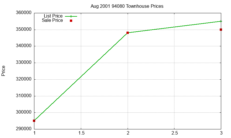 94080 Townhouses Just Sold 2001-08 94080 Townhouses Just Sold 2001-08