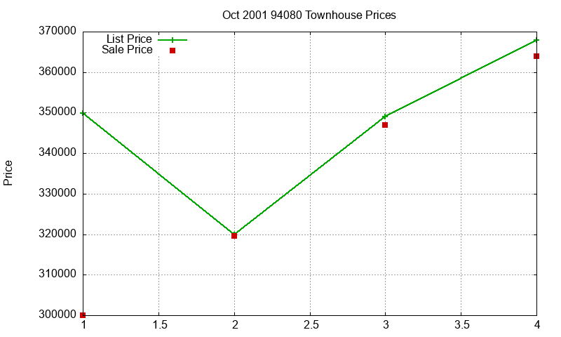 94080 Townhouses Just Sold 2001-10