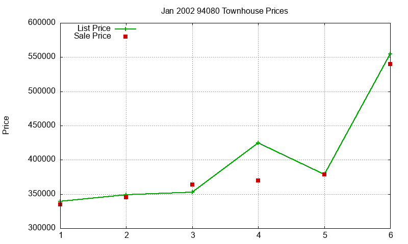 94080 Townhouses Just Sold 2002-01 94080 Townhouses Just Sold 2002-01