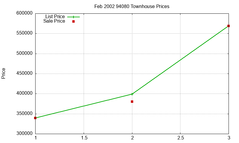 94080 Townhouses Just Sold 2002-02