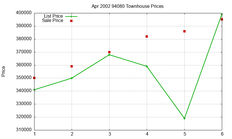 94080 Townhouses Just Sold 2002-04