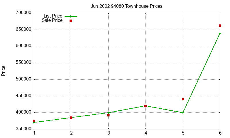 94080 Townhouses Just Sold 2002-06 94080 Townhouses Just Sold 2002-06