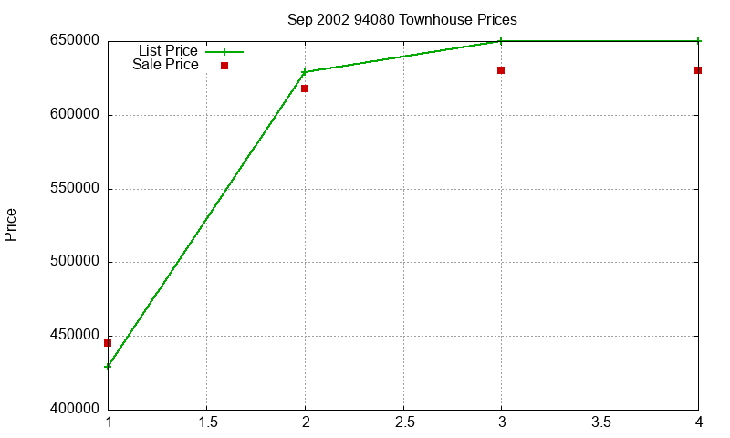 94080 Townhouses Just Sold 2002-09