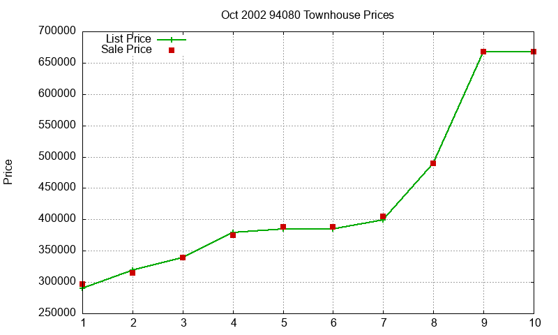 94080 Townhouses Just Sold 2002-10