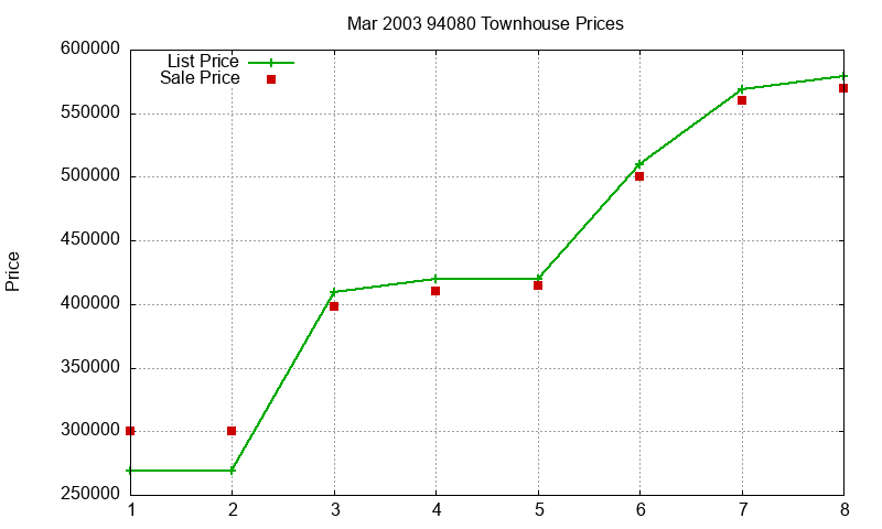 94080 Townhouses Just Sold 2003-03