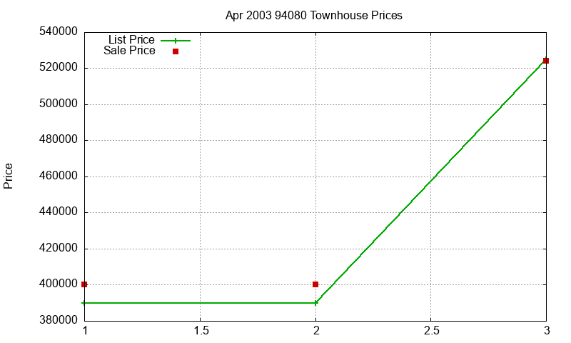 94080 Townhouses Just Sold 2003-04