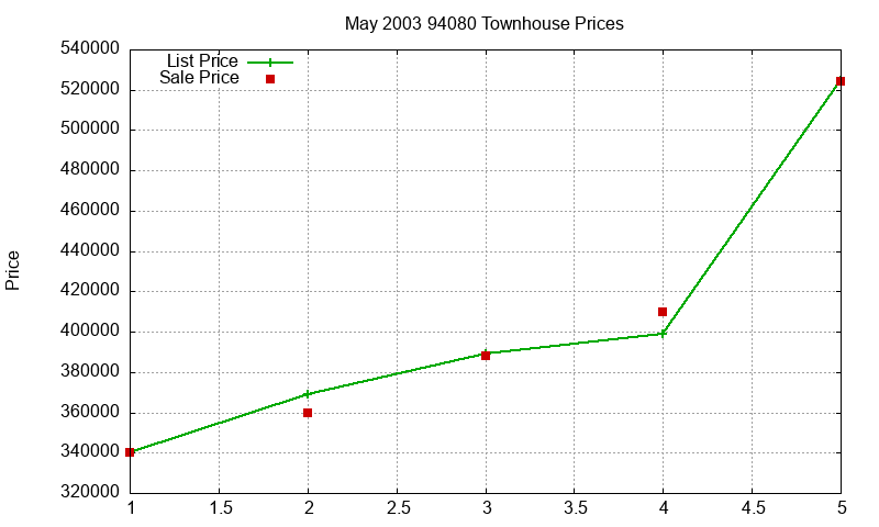94080 Townhouses Just Sold 2003-05