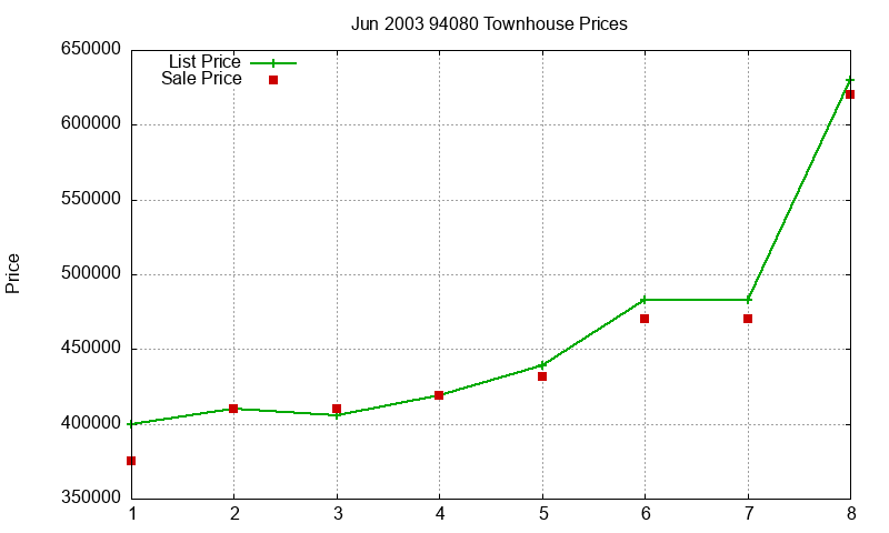 94080 Townhouses Just Sold 2003-06