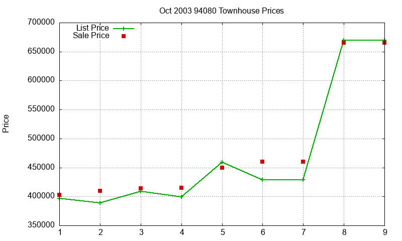 94080 Townhouses Just Sold 2003-10