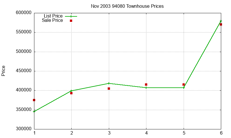 94080 Townhouses Just Sold 2003-11