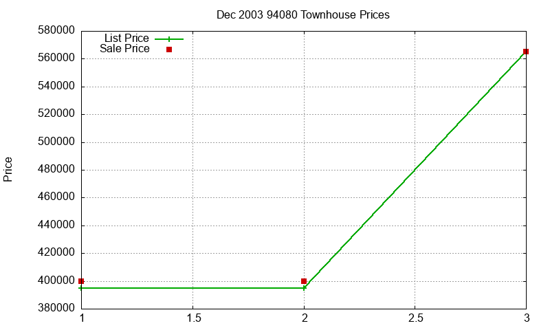 94080 Townhouses Just Sold 2003-12