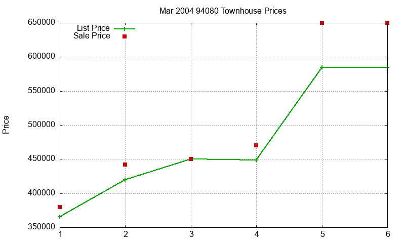 94080 Townhouses Just Sold 2004-03 94080 Townhouses Just Sold 2004-03
