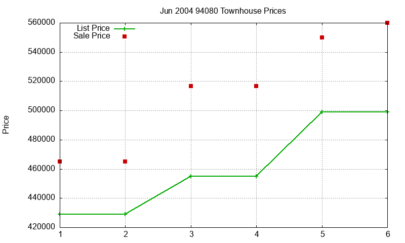 94080 Townhouses Just Sold 2004-06