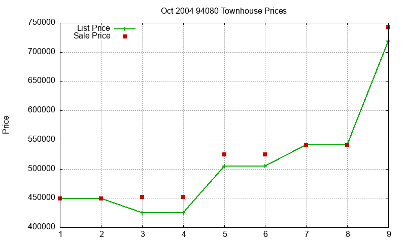 94080 Townhouses Just Sold 2004-10