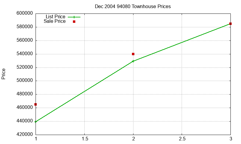 94080 Townhouses Just Sold 2004-12