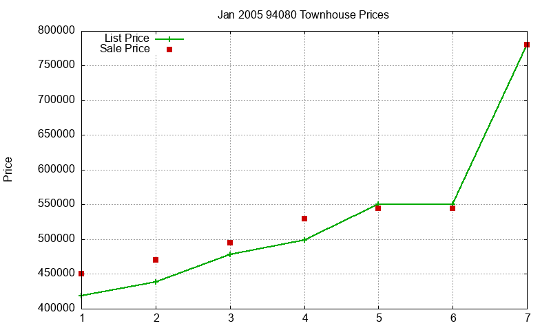 94080 Townhouses Just Sold 2005-01