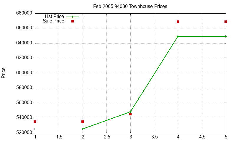 94080 Townhouses Just Sold 2005-02