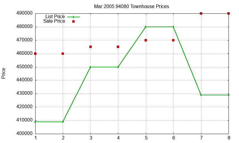 94080 Townhouses Just Sold 2005-03