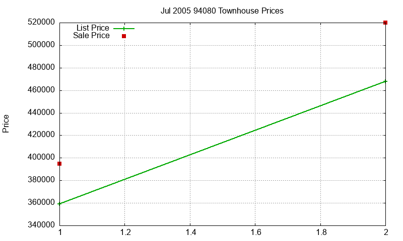 94080 Townhouses Just Sold 2005-07