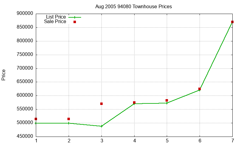 94080 Townhouses Just Sold 2005-08