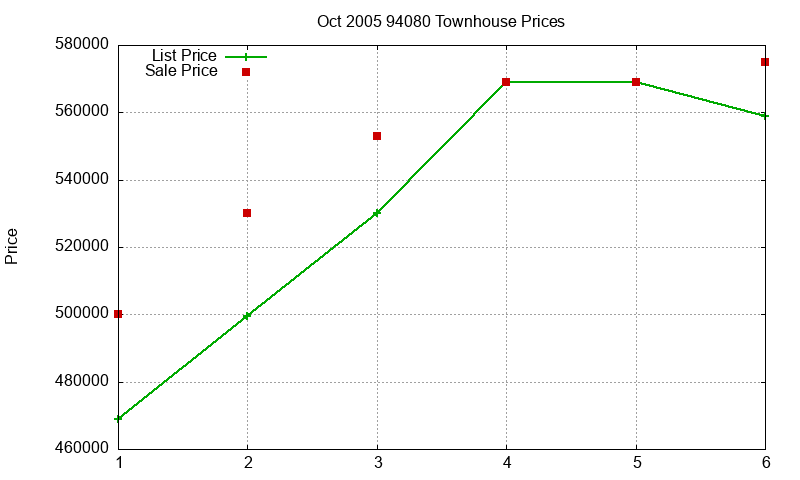 94080 Townhouses Just Sold 2005-10