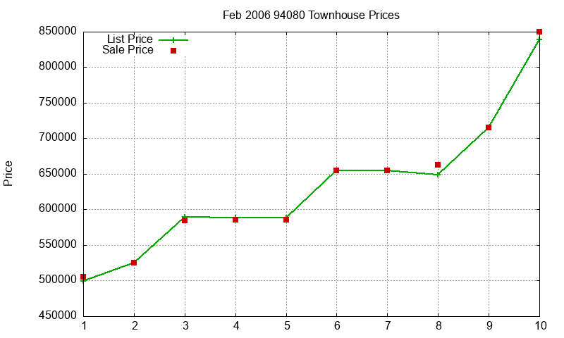 94080 Townhouses Just Sold 2006-02 94080 Townhouses Just Sold 2006-02