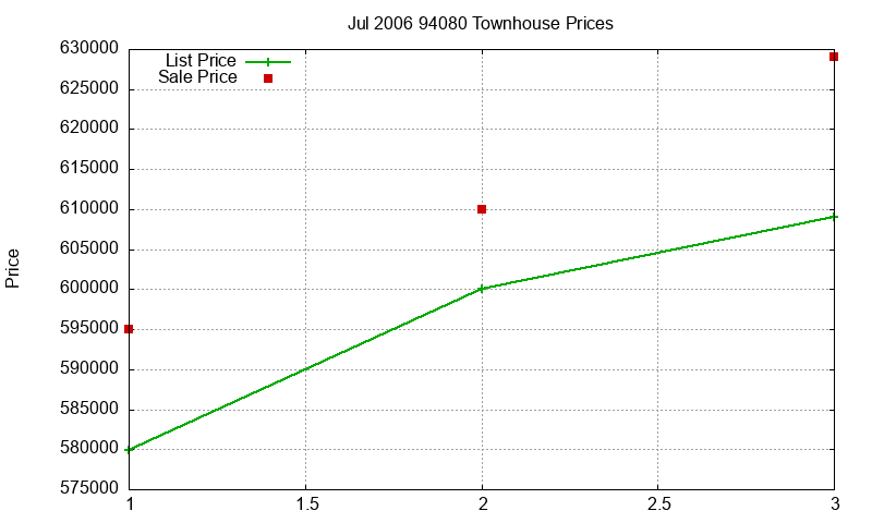 94080 Townhouses Just Sold 2006-07