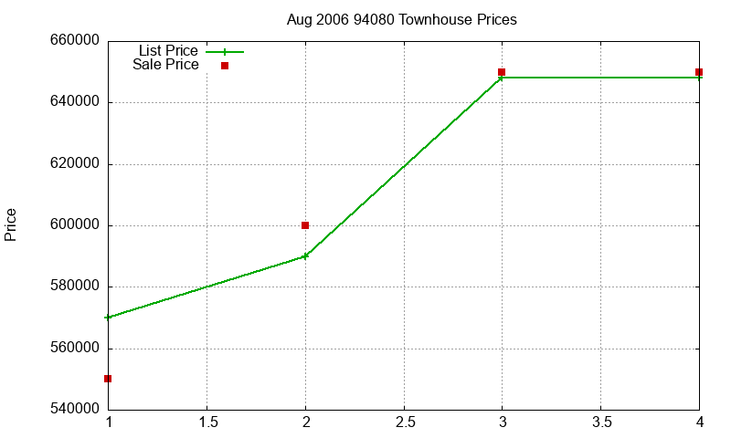 94080 Townhouses Just Sold 2006-08